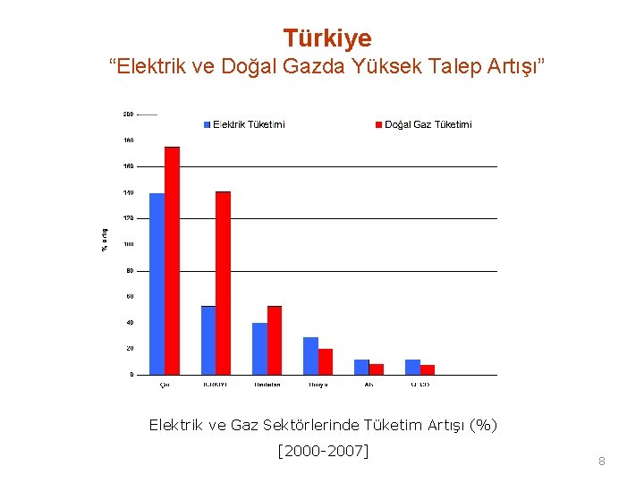 Türkiye “Elektrik ve Doğal Gazda Yüksek Talep Artışı” Elektrik ve Gaz Sektörlerinde Tüketim Artışı