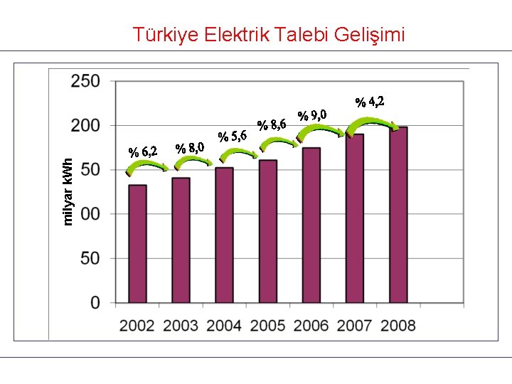 milyar k. Wh Türkiye Elektrik Talebi Gelişimi 