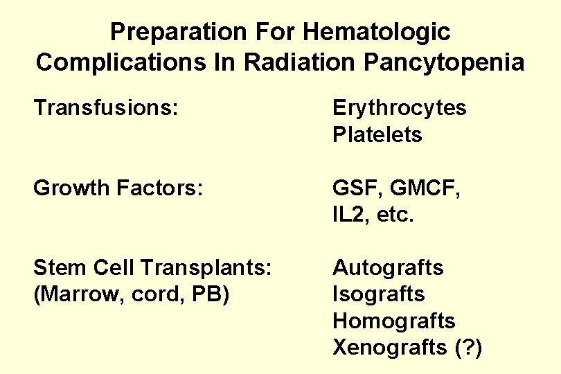 Preparation For Hematologic Complications In Radiation Pancytopenia Transfusions: Erythrocytes Platelets Growth Factors: GSF, GMCF,