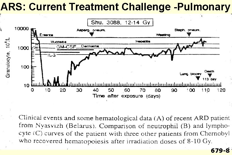 ARS: Current Treatment Challenge -Pulmonary 679 -8 