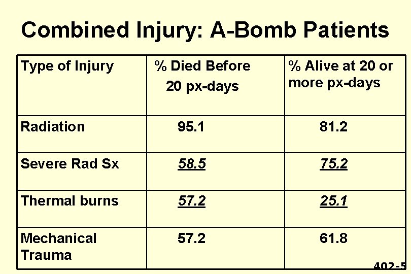 Combined Injury: A-Bomb Patients Type of Injury % Died Before 20 px-days % Alive