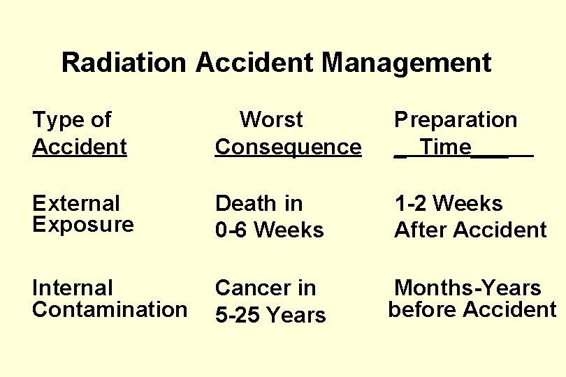 Radiation Accident Management Type of Accident Worst Consequence Preparation _ Time___ External Exposure Death