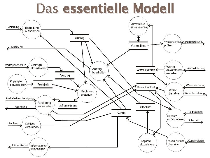 Das essentielle Modell 24 