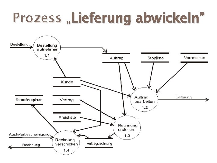 Prozess „Lieferung abwickeln” 27 