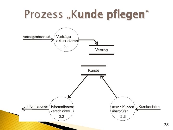 Prozess „Kunde pflegen“ 28 