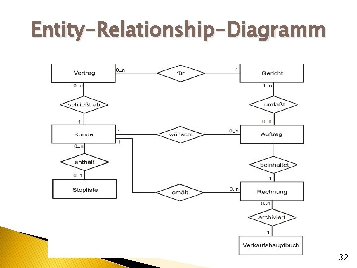 Entity-Relationship-Diagramm 32 