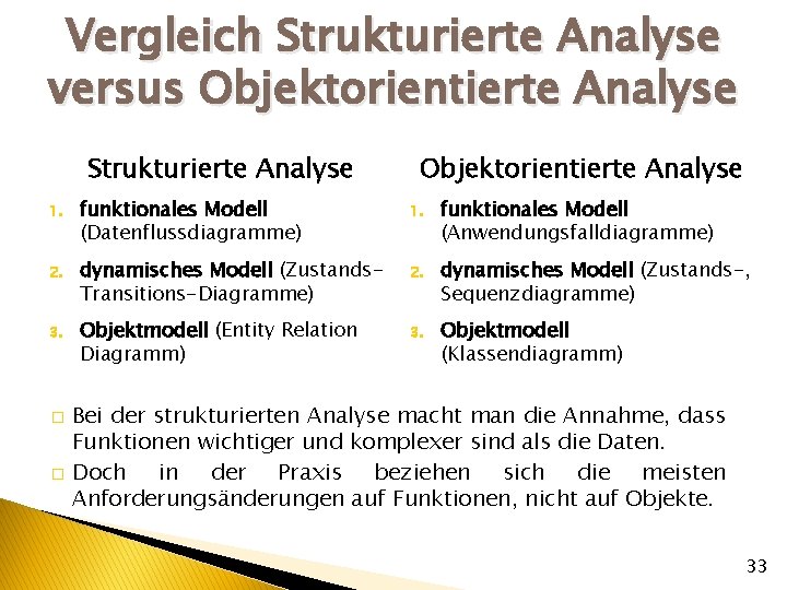 Vergleich Strukturierte Analyse versus Objektorientierte Analyse Strukturierte Analyse Objektorientierte Analyse 1. funktionales Modell (Datenflussdiagramme)