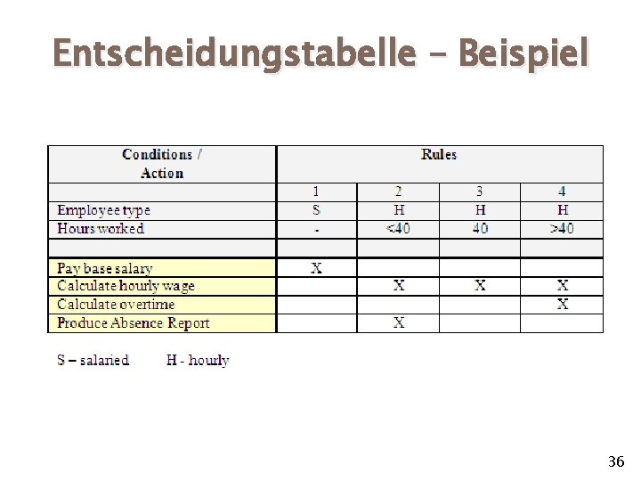 Entscheidungstabelle – Beispiel 36 