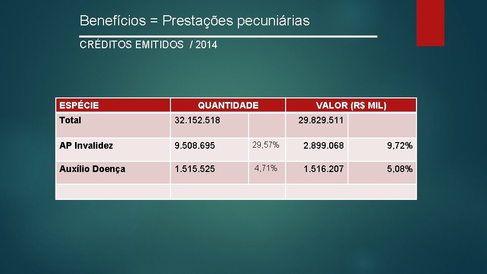 Benefícios = Prestações pecuniárias CRÉDITOS EMITIDOS / 2014 ESPÉCIE QUANTIDADE VALOR (R$ MIL) Total