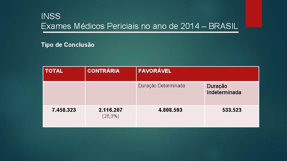 INSS Exames Médicos Periciais no ano de 2014 – BRASIL Tipo de Conclusão TOTAL