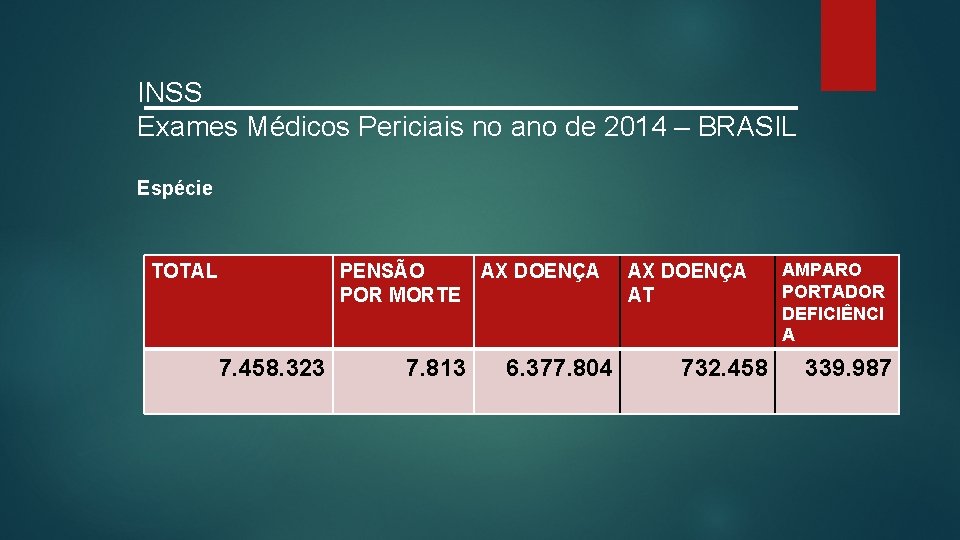 INSS Exames Médicos Periciais no ano de 2014 – BRASIL Espécie TOTAL PENSÃO AX