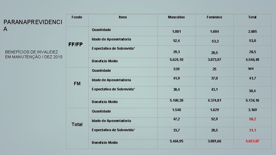 PARANAPREVIDENCI A Fundo FF/FP BENEFÍCIOS DE INVALIDEZ EM MANUTENÇÃO / DEZ 2015 Itens Masculino