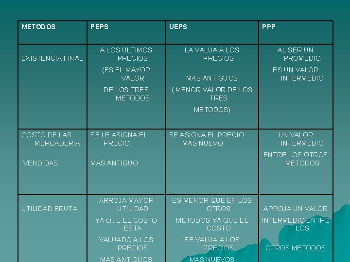 METODOS EXISTENCIA FINAL PEPS A LOS ULTIMOS PRECIOS UEPS PPP LA VALUA A LOS