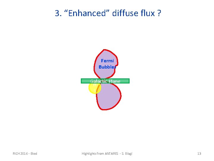 3. “Enhanced” diffuse flux ? Fermi Bubbles Galactic Plane H S RICH 2016 -
