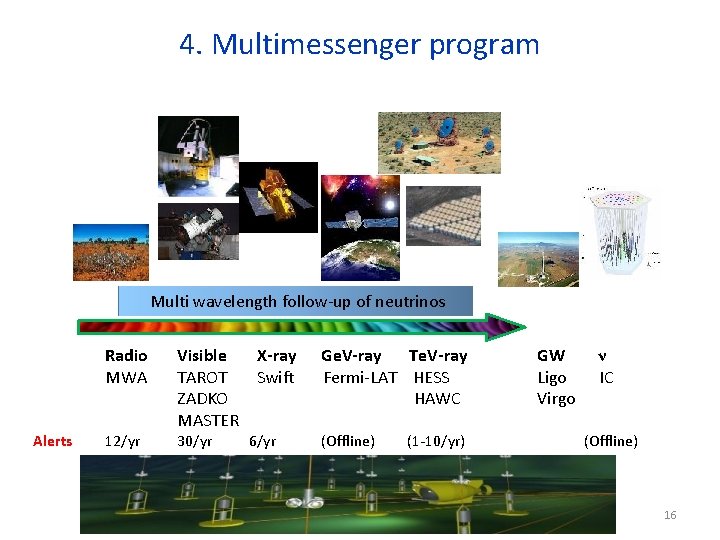 4. Multimessenger program Multi wavelength follow-up of neutrinos Radio MWA Alerts 12/yr Visible TAROT