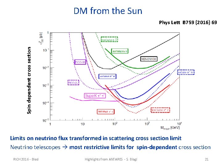 DM from the Sun Spin dependent cross section Phys Lett B 759 (2016) 69