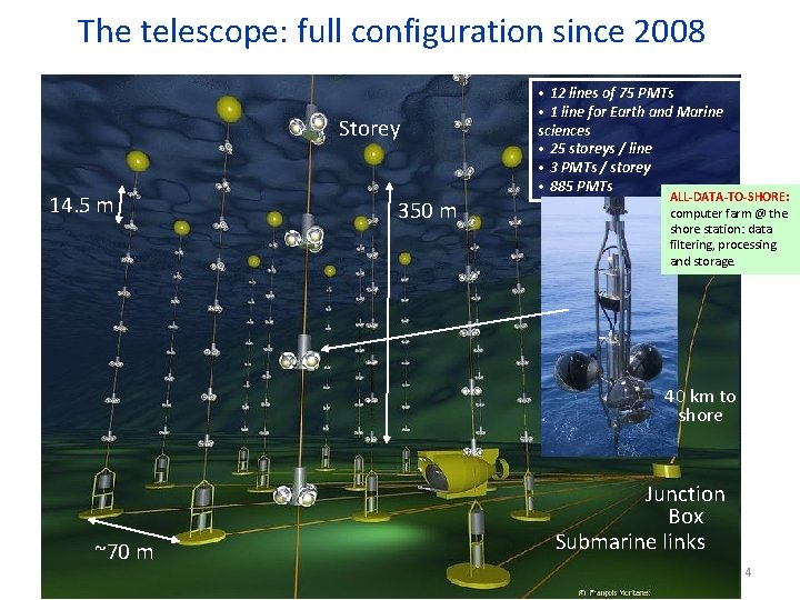 The telescope: full configuration since 2008 Storey 14. 5 m 350 m • 12