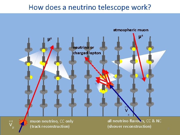 How does a neutrino telescope work? atmospheric muon μ± μ± neutrino or charged lepton