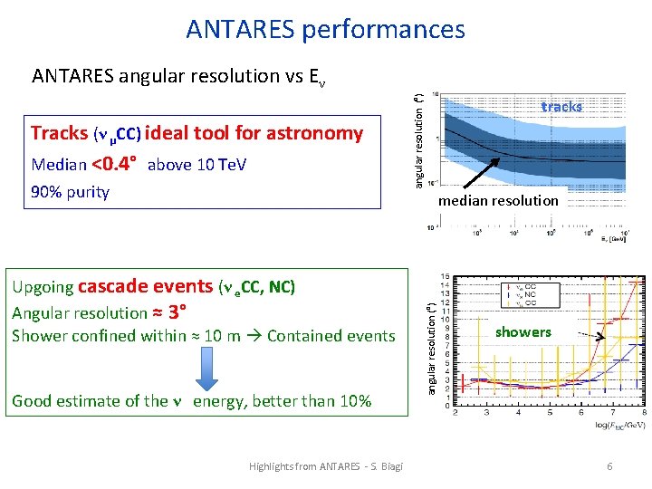 ANTARES performances Tracks (ν μCC) ideal tool for astronomy Median <0. 4° above 10