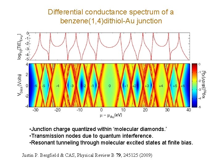 Differential conductance spectrum of a benzene(1, 4)dithiol-Au junction • Junction charge quantized within ‘molecular