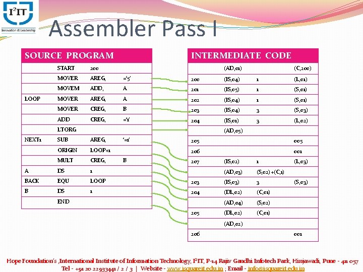 Assembler Pass I INTERMEDIATE CODE SOURCE PROGRAM LOOP (AD, 01) 200 MOVER AREG, =‘ Assembler Pass I INTERMEDIATE CODE SOURCE PROGRAM LOOP (AD, 01) 200 MOVER AREG, =‘
