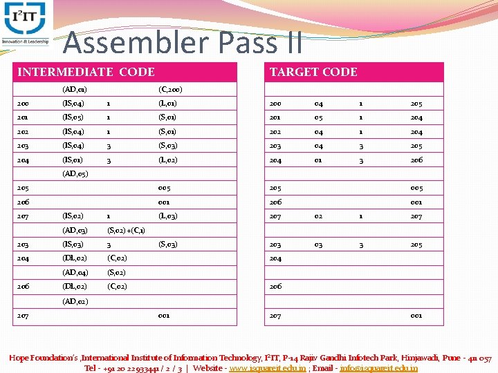 Assembler Pass II INTERMEDIATE CODE (AD, 01) TARGET CODE (C, 200) 200 (IS, 04) Assembler Pass II INTERMEDIATE CODE (AD, 01) TARGET CODE (C, 200) 200 (IS, 04)