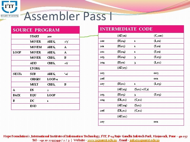 Assembler Pass I INTERMEDIATE CODE SOURCE PROGRAM LOOP (AD, 01) 200 MOVER AREG, =‘ Assembler Pass I INTERMEDIATE CODE SOURCE PROGRAM LOOP (AD, 01) 200 MOVER AREG, =‘