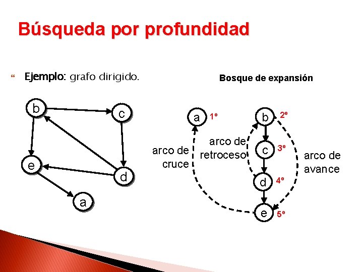 Búsqueda por profundidad Ejemplo: grafo dirigido. b c e d a Bosque de expansión