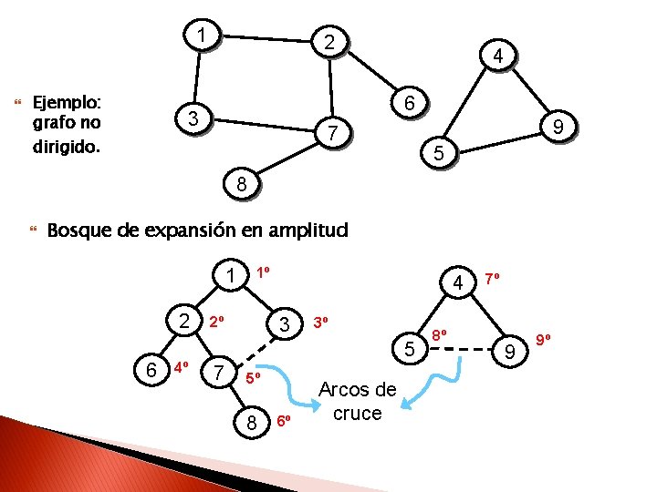 1 Ejemplo: grafo no dirigido. 2 4 6 3 9 7 5 8 Bosque