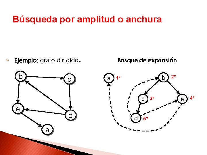 Búsqueda por amplitud o anchura Ejemplo: grafo dirigido b c . Bosque de expansión