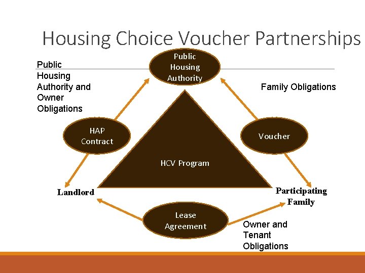 Housing Choice Voucher Partnerships Public Housing Authority and Owner Obligations Public Housing Authority HAP