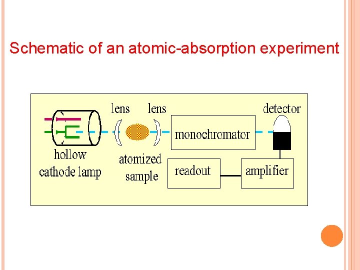 Schematic of an atomic-absorption experiment 