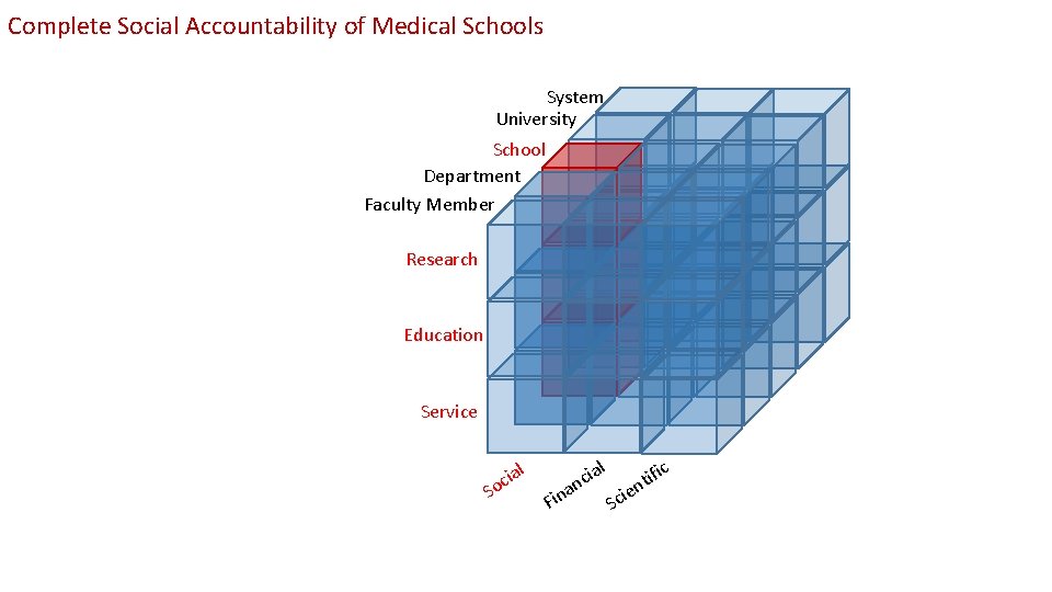 Complete Social Accountability of Medical Schools System University School Department Faculty Member Research Education
