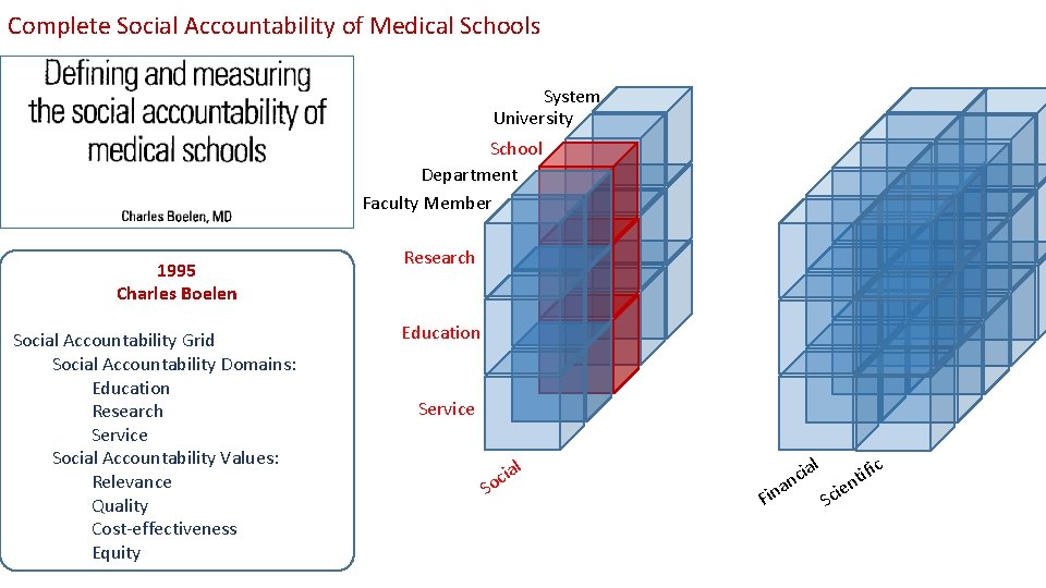 Complete Social Accountability of Medical Schools System University School Department Faculty Member 1995 Charles