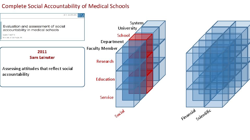 Complete Social Accountability of Medical Schools System University 2011 Sam Leinster Assessing attitudes that