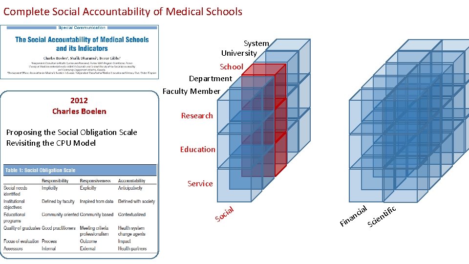 Complete Social Accountability of Medical Schools System University 2012 Charles Boelen Proposing the Social