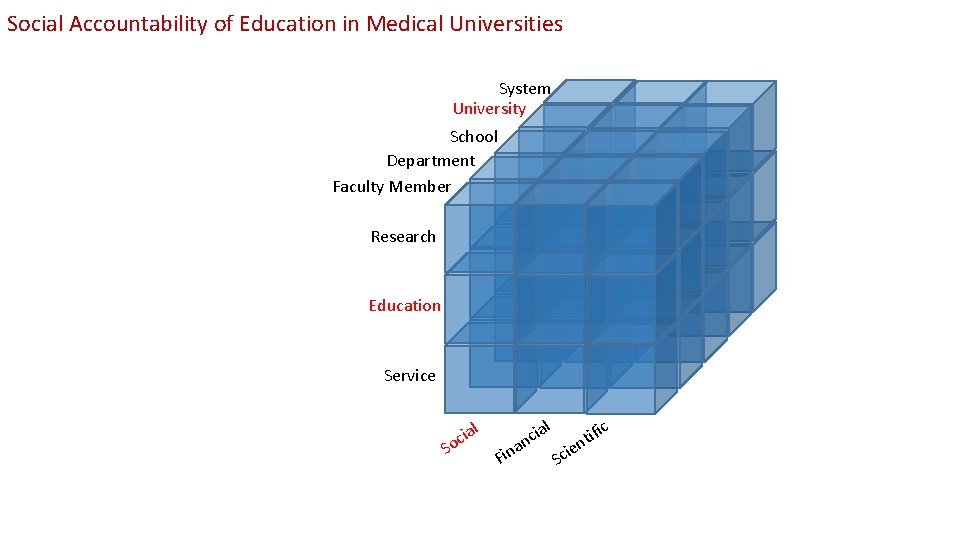 Social Accountability of Education in Medical Universities System University School Department Faculty Member Research