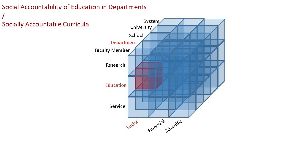 Social Accountability of Education in Departments / System Socially Accountable Curricula University School Department