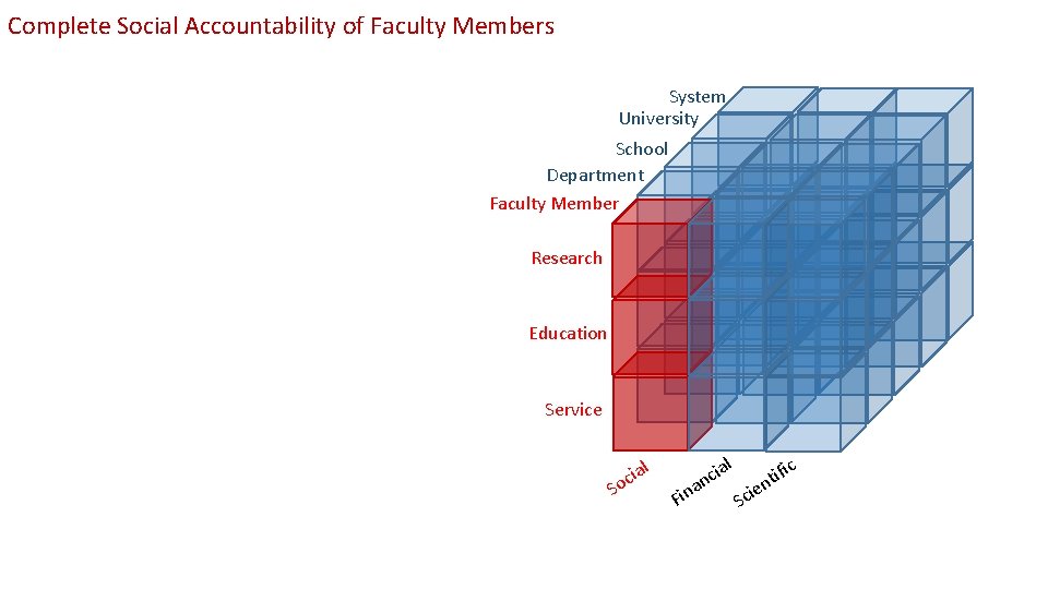 Complete Social Accountability of Faculty Members System University School Department Faculty Member Research Education