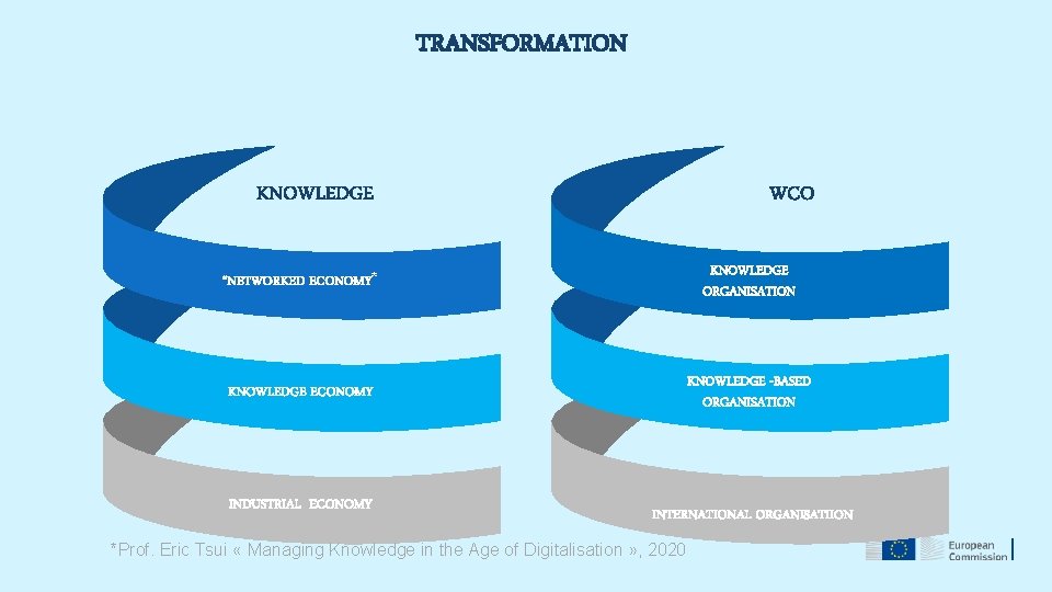 TRANSFORMATION KNOWLEDGE WCO “NETWORKED ECONOMY* KNOWLEDGE ORGANISATION KNOWLEDGE ECONOMY KNOWLEDGE -BASED ORGANISATION INDUSTRIAL ECONOMY
