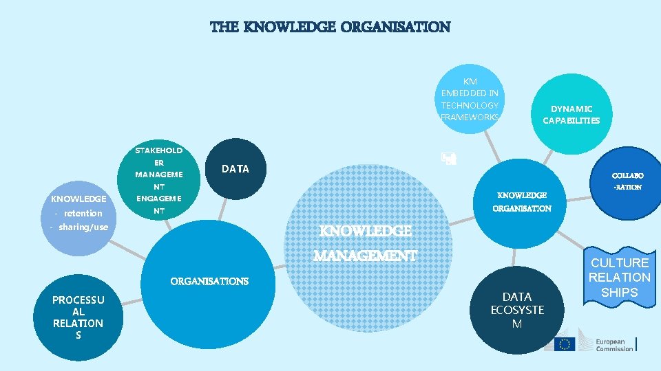 THE KNOWLEDGE ORGANISATION KM EMBEDDED IN TECHNOLOGY FRAMEWORKS DYNAMIC CAPABILITIES STAKEHOLD ER MANAGEME DATA