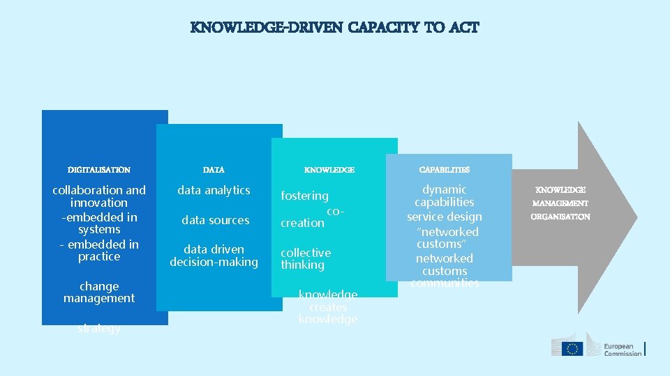 KNOWLEDGE-DRIVEN CAPACITY TO ACT DIGITALISATION DATA collaboration and innovation -embedded in systems - embedded