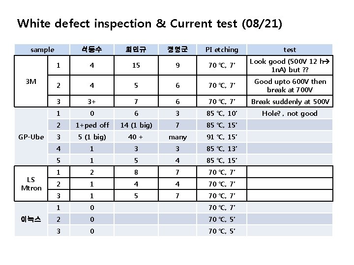 White defect inspection & Current test (08/21) sample 3 M GP-Ube LS Mtron 이녹스