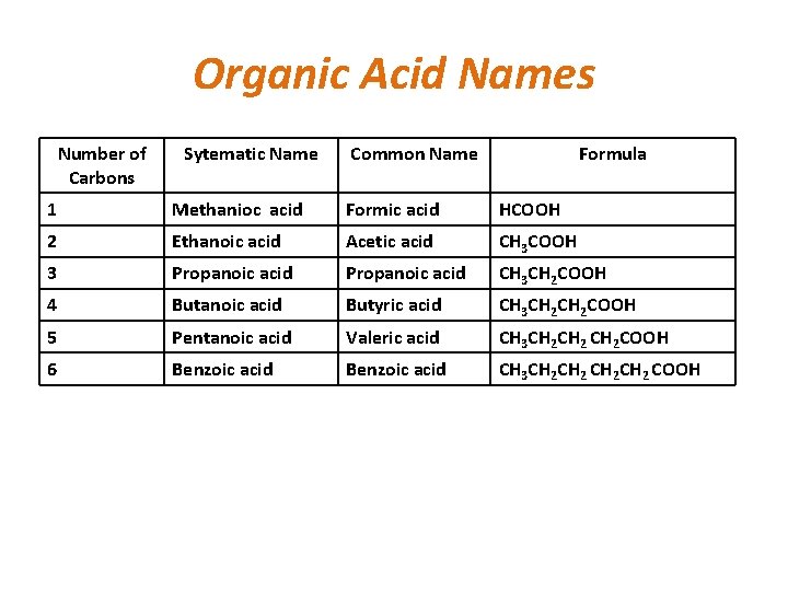 Organic Acid Names Number of Carbons Sytematic Name Common Name Formula 1 Methanioc acid