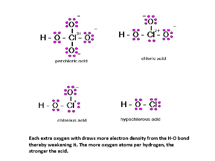 Each extra oxygen with draws more electron density from the H-O bond thereby weakening