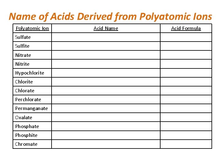 Name of Acids Derived from Polyatomic Ions Polyatomic Ion Sulfate Sulfite Nitrate Nitrite Hypochlorite