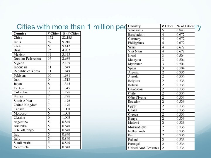 Cities with more than 1 million people in 2011 by Country 