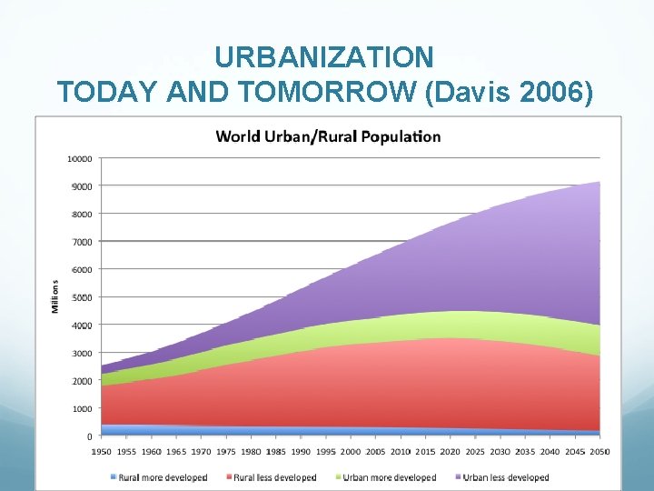 URBANIZATION TODAY AND TOMORROW (Davis 2006) Urbanization refers to the proportion of people in