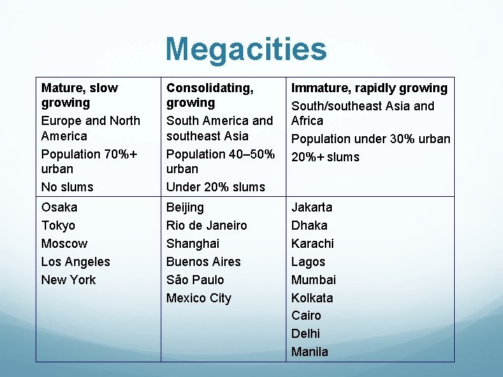 Megacities Mature, slow growing Europe and North America Population 70%+ urban No slums Consolidating,