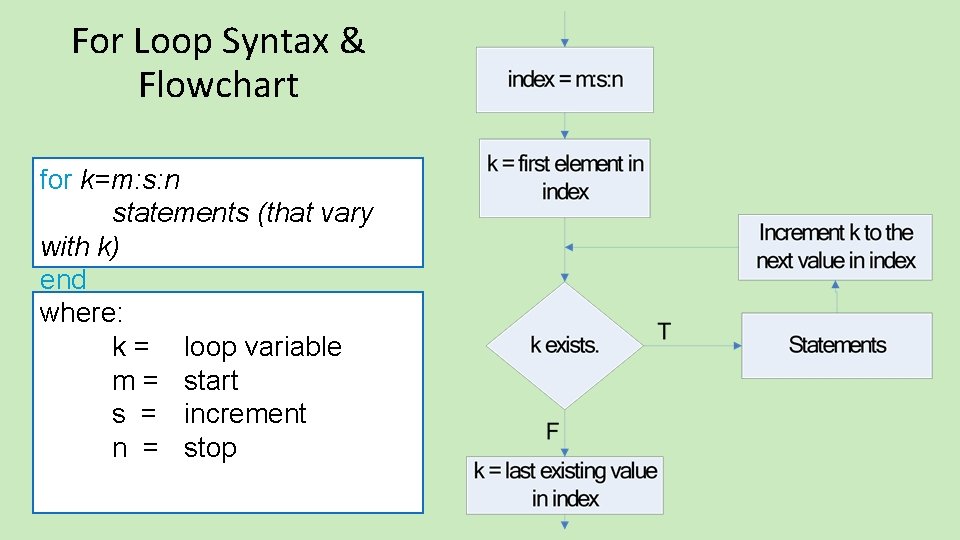 For Loop Syntax & Flowchart for k=m: s: n statements (that vary with k) For Loop Syntax & Flowchart for k=m: s: n statements (that vary with k)